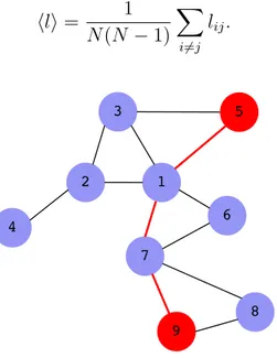 Figure 2.2: A network where the shortest path connecting two different vertices (5 and 9) is high- high-lighted.
