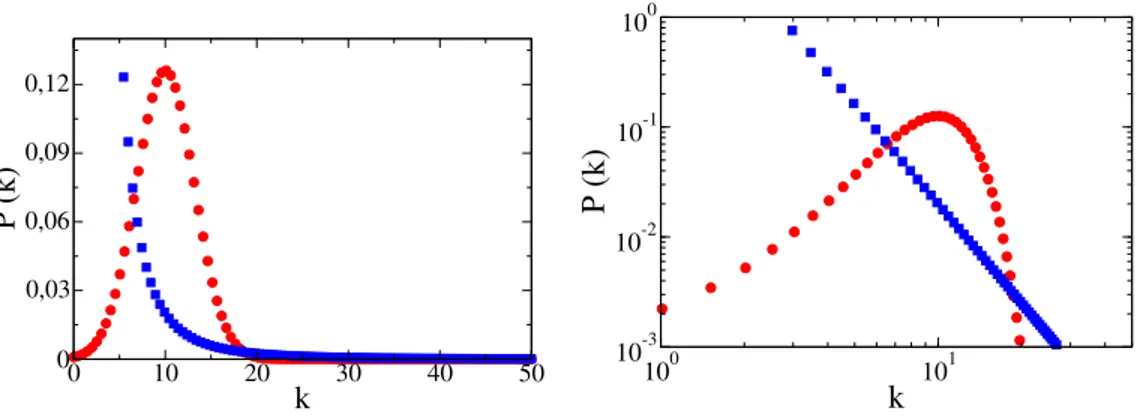 Figure 2.3: Comparison of a Poisson (circles) and a power law with γ = 3 (squares) degree distributions on a linear (left) and a double logarithmic plot (right)