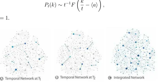 Figure 2.7: Schematic representation of the activity driven network model. We show a visualization of the resulting networks for 2 different time steps and the last visualization represents the integrated network