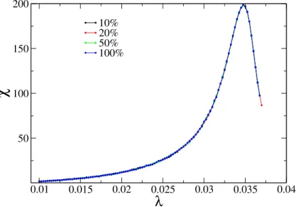 Figure 3.5: Susceptibility versus infection rate for the SIS model on a single network with different fraction of initially infected vertices, which are randomly distributed in the network