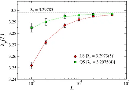 Figure 3.7: Size dependence of the λ p (L) estimates of the transition point for the quasi-stationary