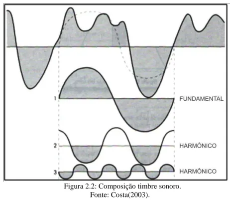 Figura 2.2: Composição timbre sonoro.   Fonte: Costa(2003). 