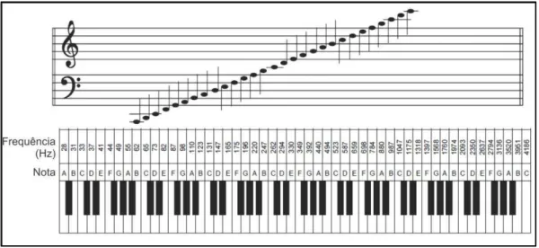 Figura 2.3: Frequências das notas musicais.  Fonte: Wenger (2003). 