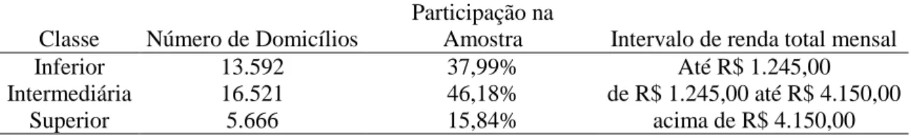 Tabela 1:  Classes de rendimento com base na classificação da POF 2008-2009. 