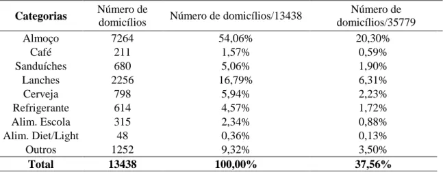 Tabela 3:  Consumo de apenas uma categoria: Número de domicílios e participações no  total de domicílios que consomem uma categoria e no total da amostra