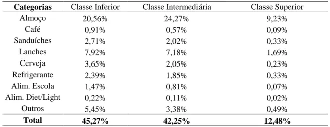 Tabela 4:  Participação  dos  domicílios  que  consomem  uma  única  categoria  no  total  do  grupo por classe de renda