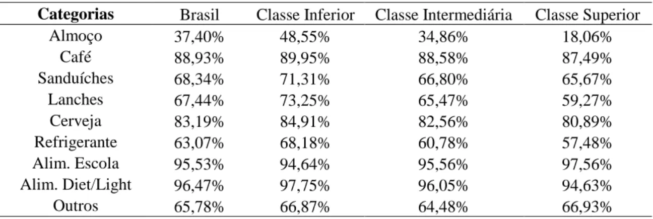 Tabela 5:   Proporção de domicílios com consumo zero por categoria para o total da amostra e  classes de renda