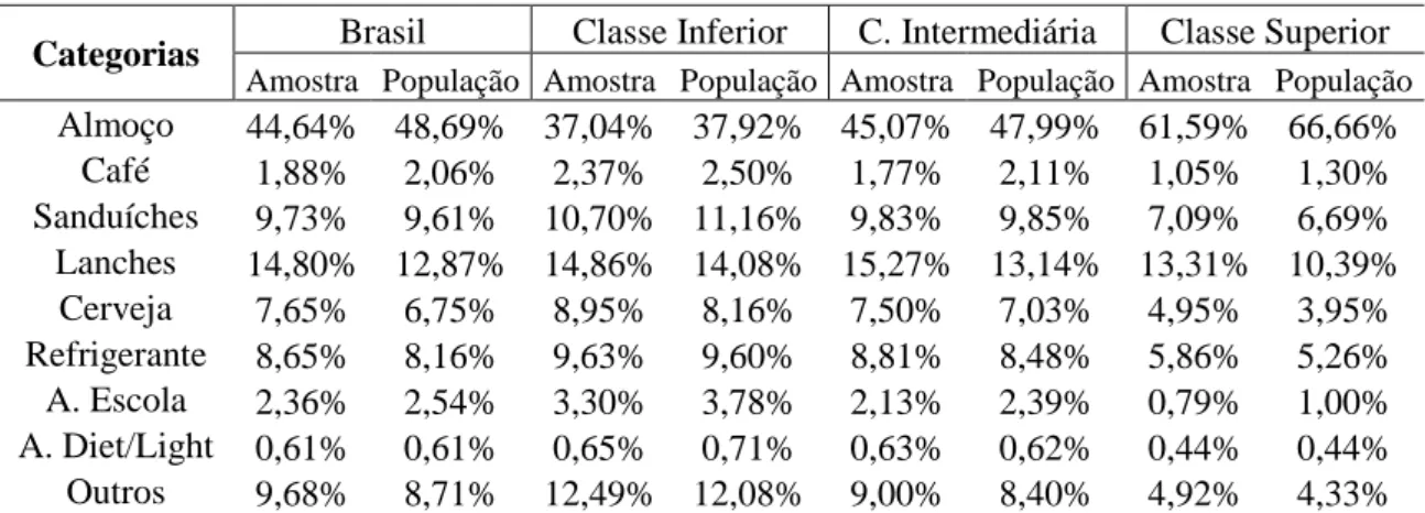 Tabela 6:  Parcelas  dos  gastos  totais  per  capita  mensais  com  alimentação  fora  de  casa  considerando a amostra e a população: Total brasileiro e classes de renda