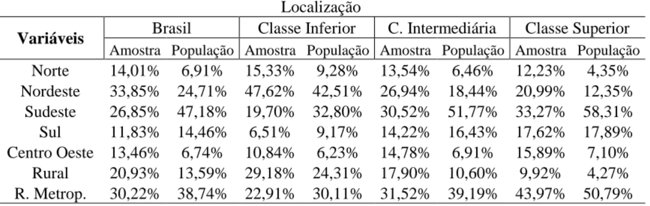 Tabela 8:  Médias  amostrais  e  da  população  das  variáveis  de  localização:  Total  brasileiro e classes de renda
