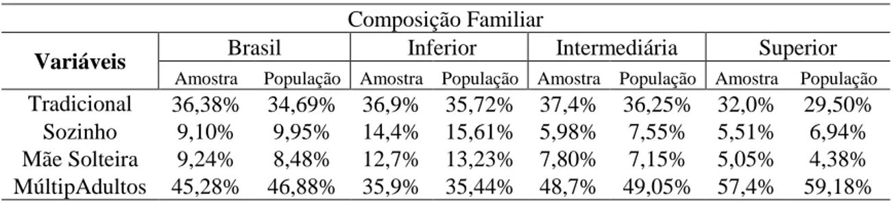 Tabela 10:  Médias  amostrais  e  da  população  das  variáveis  de  composição  familiar:  Total brasileiro e classes de renda