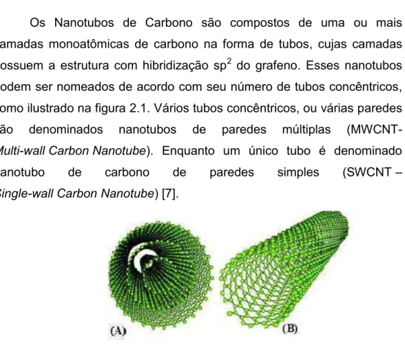 Figura 2-1: (A) MWCNT- Nanotubos de carbono de Paredes Multiplas; (B) SWCNT- Nanotubos de 