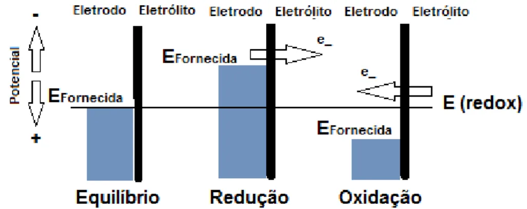 Figura 3-3: Esquema da transferência de elétrons na interface eletrodo/eletrólito variando o 