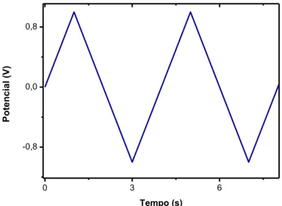 Figura 3-5: Comportamento do potencial variando no tempo em uma voltametria cíclica 