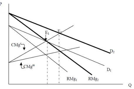 Figura 3  – Equilíbrio de mercado após deslocamento de demanda. 