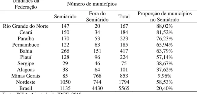 Tabela 1: Distribuição dos municípios do Semiárido por Unidade da Federação.  Unidades da 