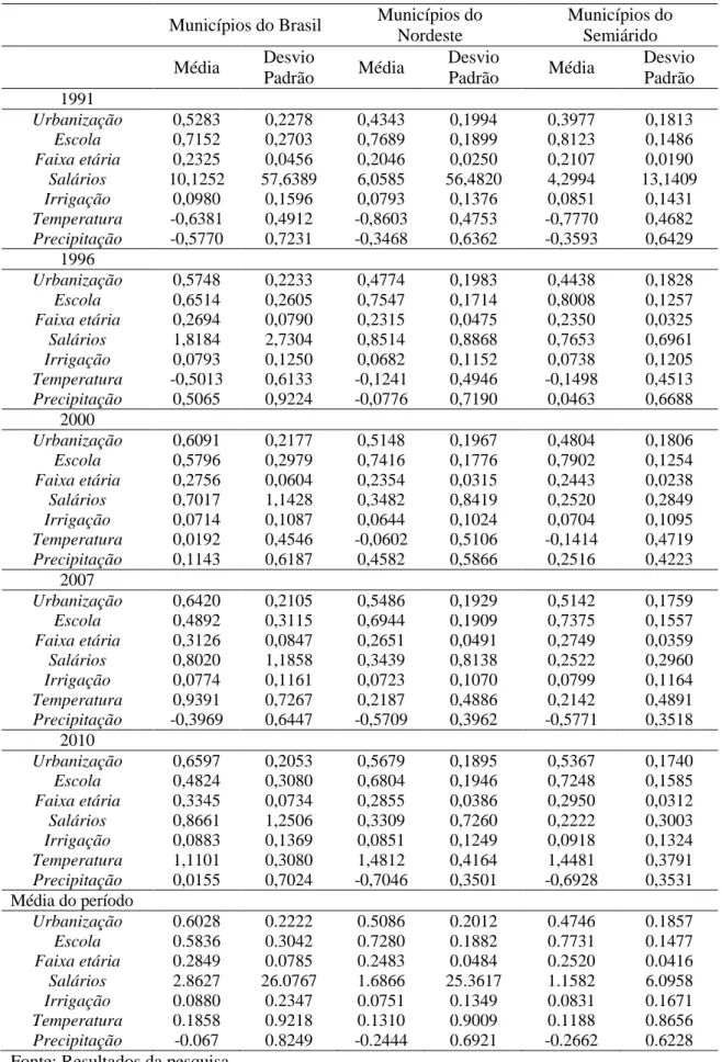 Tabela 4: Estatísticas descritivas para as variáveis consideradas no estudo desagregadas  por recorte geográfico