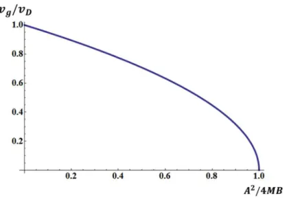 Figura 2.5: Gr´ afico da raz˜ ao entre a velocidade de fase e a velocidade de Dirac em fun¸c˜ao da raz˜ ao entre os parˆametros experimentais do modelo A 2 /4M B