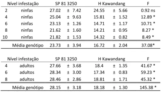 Tabela  5:  Média  da  porcentagem  de  sobrevivência  de  ninfa  e  adulto  da  Mahanarva  fimbriolata  nos  diferentes  níveis  de  infestação  em  ambos  os  genótipos  testados