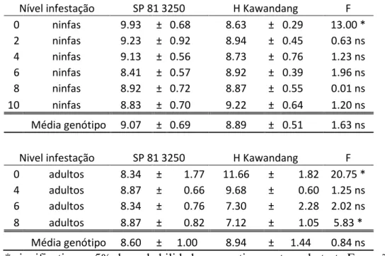 Tabela  7:  Média  da  matéria  seca  em  ambos  os  genótipos  testados,  quando  infestados por diferentes níveis de ninfa e adulto da Mahanarva fimbriolata