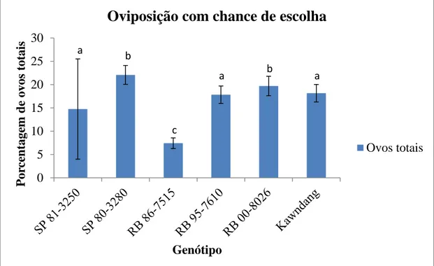 Figura 2: Análise dos contrastes entre médias para ovos diapausicos da  M. fimbriolata  oriundos  de  oviposições  que  as  fêmeas  puderam  escolher  o  genótipo