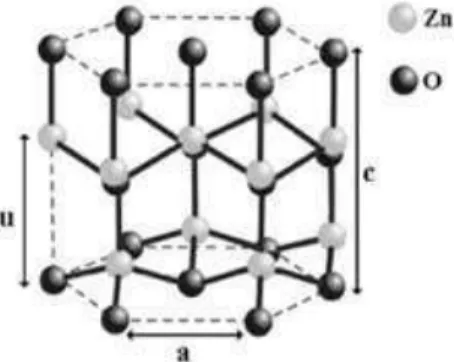 Figura 1.3- Parâmetros de rede da fase wurtzita do óxido de zinco (figura extraída de [17]) 