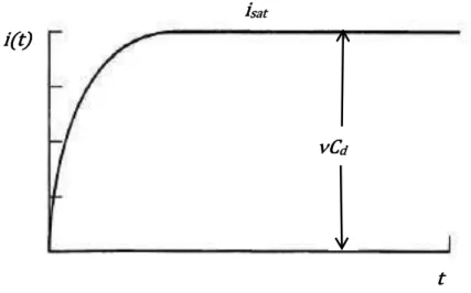 Figura 1.10- Gráfico da corrente em função do tempo em um circuito RC, cuja voltagem varia com  taxa constante     (adaptado de [33]) 