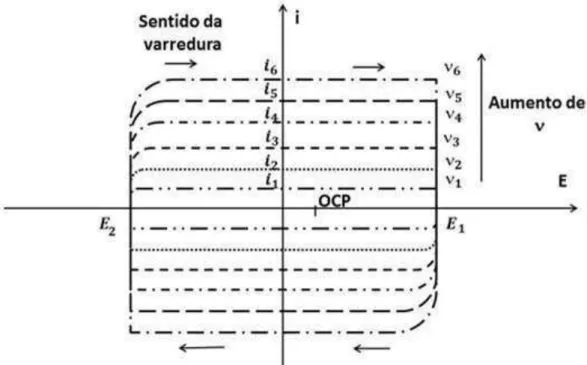 Figura 1.11- Voltametria Cíclica com diferentes velocidades de varredura para análise da capacitância  de um eletrodo 