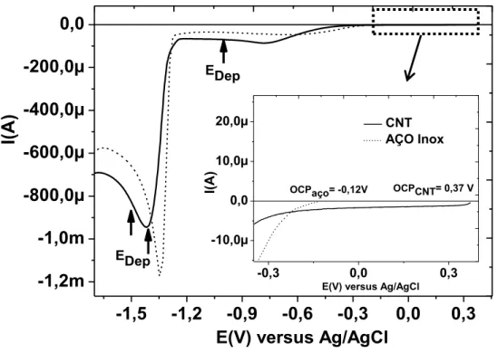 Figura 3.1- Comparação de voltamogramas em  solução orgânica para substrato de aço inox e CNT