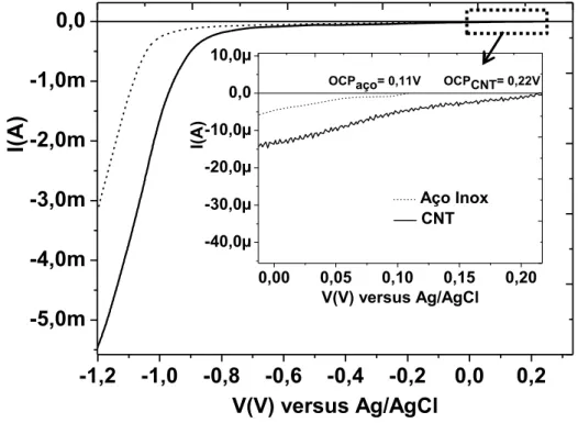 Figura 3.2- Comparação de voltamogramas em  solução aquosa para substrato de aço inox e  CNT/aço inox