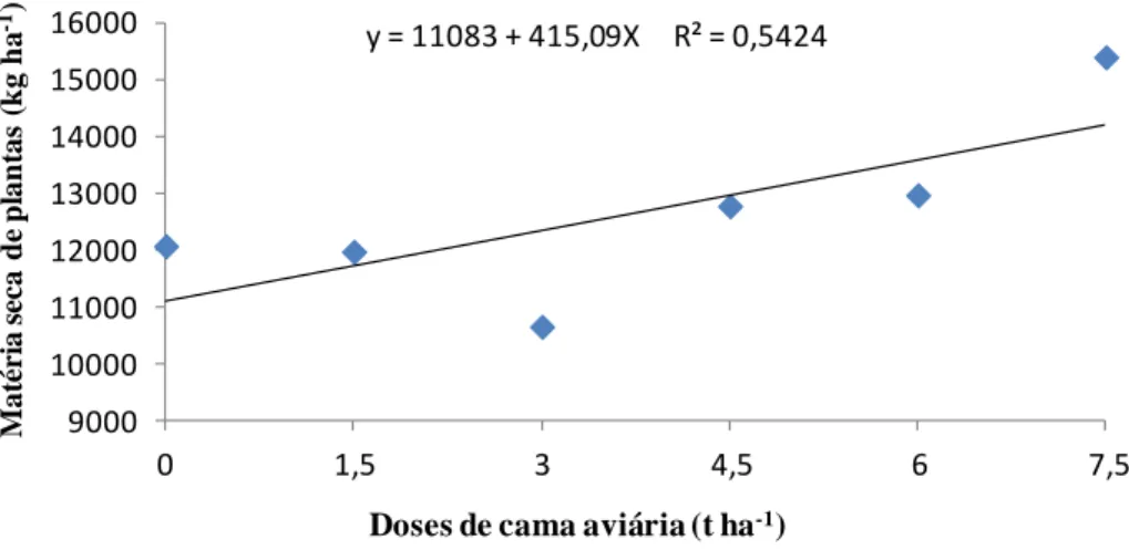 Figura  3.    Modelo  de  regressão  ajustado  para  a  matéria  seca  de  plantas  de  milho  em  função de doses de cama aviária