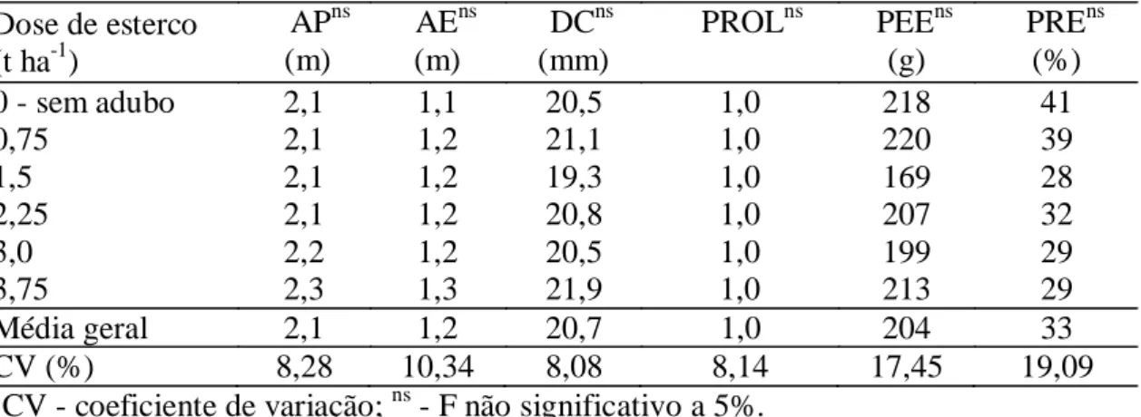 Tabela 7. Valores médios de altura de planta (AP) e de espiga (AE), diâmetro do colmo  (DC),  prolificidade  (PROL),  peso  de  espiga  (PEE)  e  proporção  de  espigas  (PRE)  na  matéria  verde de plantas  de  milho adubado  com  doses de  esterco de  ga