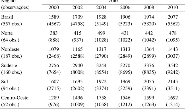 Tabela 3.  Média  e  desvio  padrão  da  emissão  de  CO 2 eq  em  ton.  (km 2 ) -1   das  microrregiões  para  o  Brasil  e  suas  regiões  geográficas  em  alguns  anos  entre  2000 e 2010