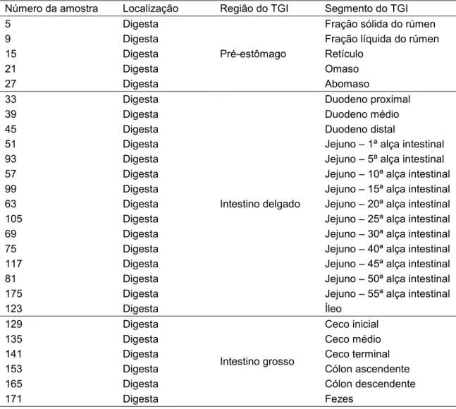 Tabela 1. Identificação  e localização das amostras no trato gastrointestinal  do  bovino da raça  Nelore 