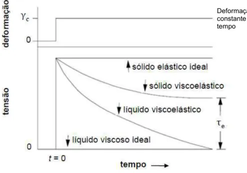 Figura 7  – Curvas  de  relaxamento  de  tensão  para  um  sólido  elástico,  um  líquido 