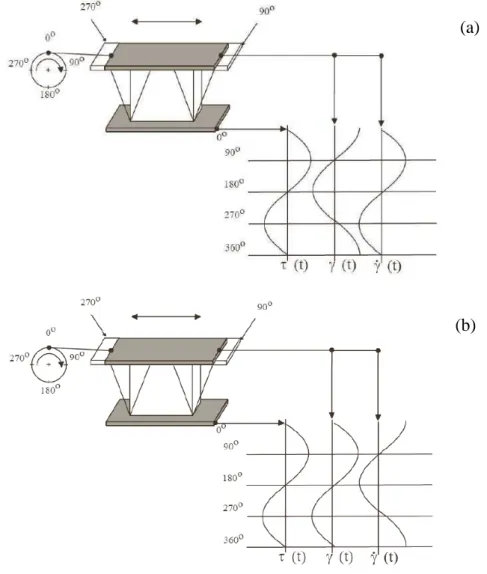 Figura 8  – (a) Representação esquemática de um experimento oscilatório em um sólido 