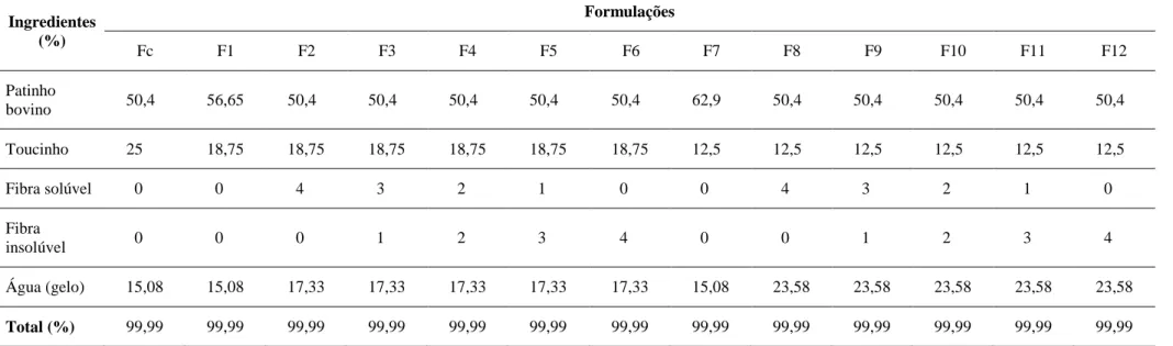 Tabela 1  – Percentual dos ingredientes utilizados no preparo da massa crua para elaboração das diferentes formulações experimentais  Ingredientes  (%)  Formulações  Fc   F1   F2   F3   F4   F5   F6   F7   F8   F9   F10   F11   F12   Patinho  bovino  50,4 