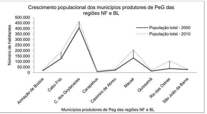 Figura  8  -  Gráfico  do  crescimento  populacional  nos  municípios  produtores  de  PeG  das  regiões NF e BL – 2000/2010