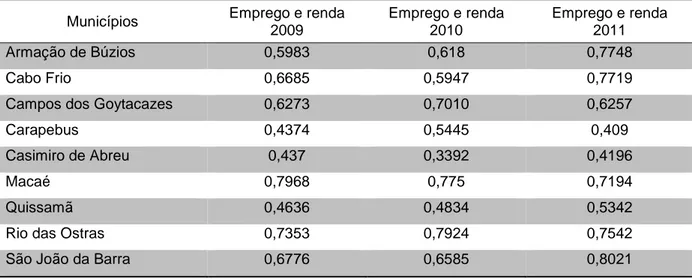 Tabela 4 - Índice de emprego e renda do IFDM para os municípios produtores de PeG das  regiões NF e BL – 2009, 2010, 2011
