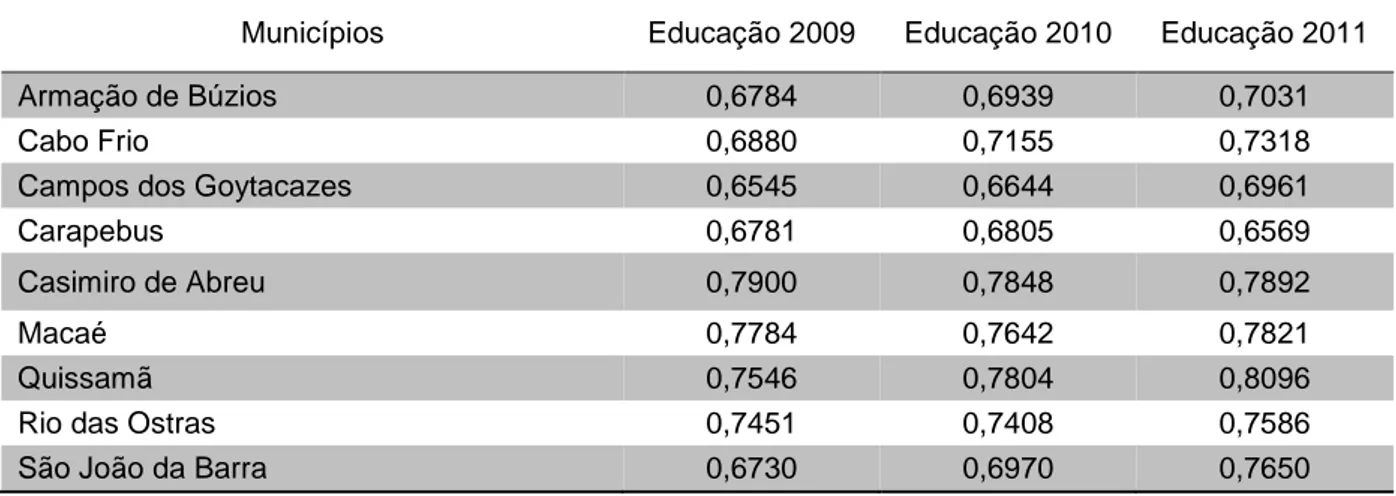 Tabela 5 - Índice de educação do IFDM dos municípios produtores de PeG das regiões NF e  BL – 2009, 2010, 2011 