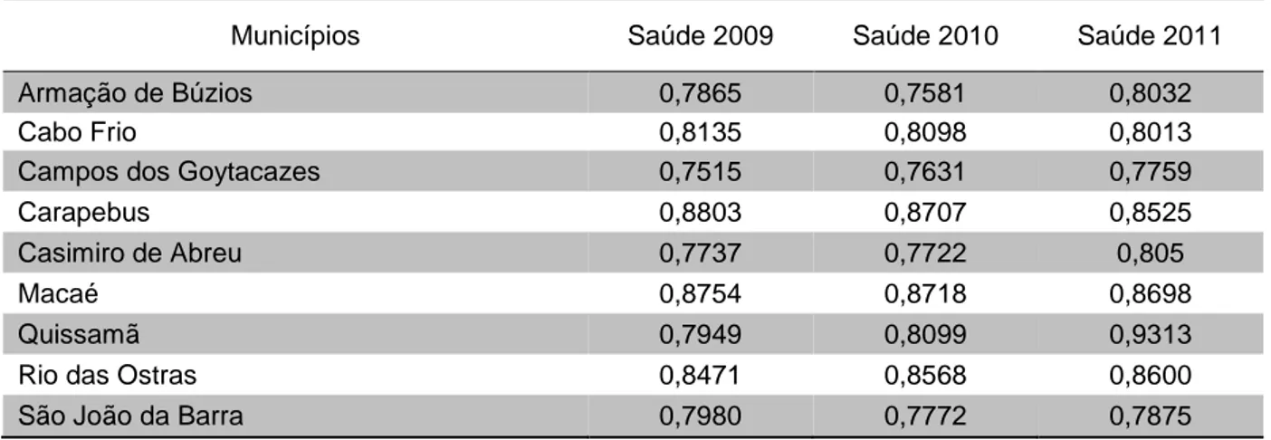 Tabela 6 - Índice de saúde do IFDM dos municípios produtores de PeG das regiões NF e BL  – 2009, 2010, 2011