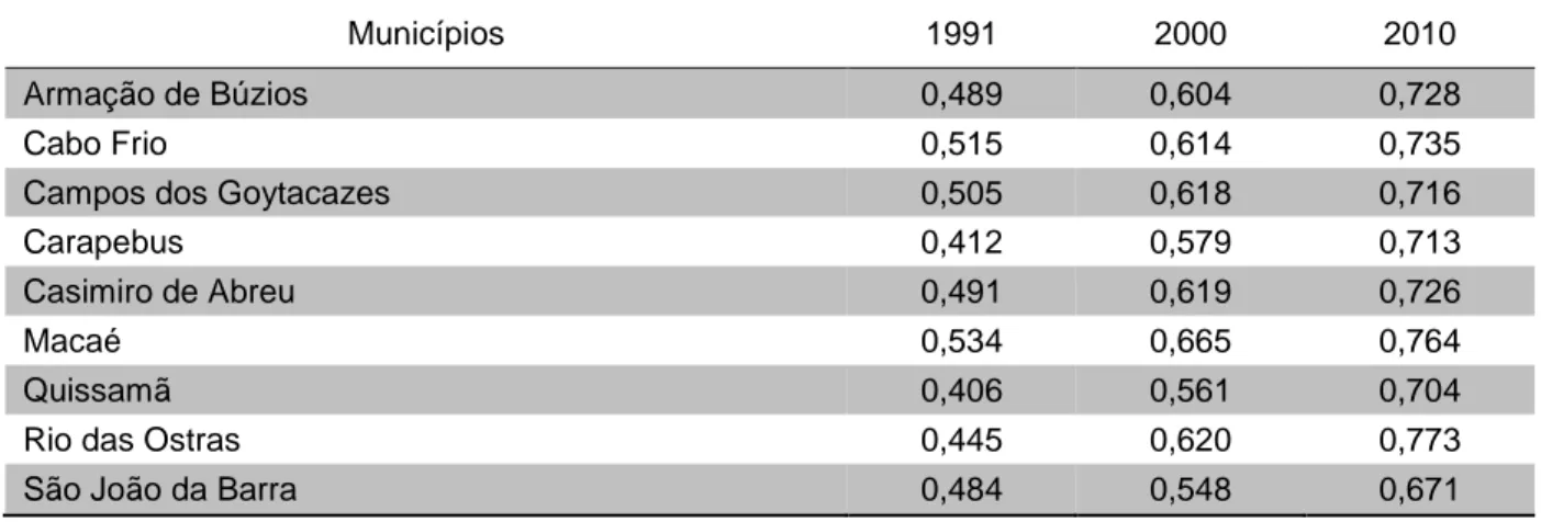 Tabela 7 - IDH-M dos municípios produtores de PeG das regiões NF e BL – 1991, 2000,  2010