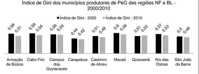 Figura 12 - Gráfico do Índice de Gini dos municípios produtores de PeG das regiões NF e BL  – 2000/2010
