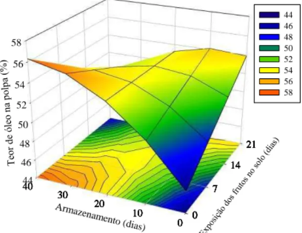 Figura  I-14  -  Teor  de  óleo  do  polpa  em  função  do  período  de  armazenamento  e  exposição dos frutos ao solo