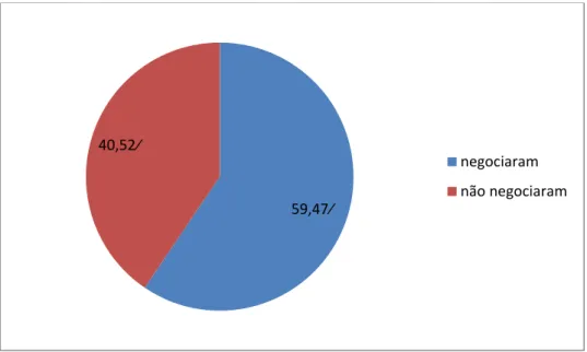 Gráfico  05:  Percentual  dos  moradores  que  negociaram  com  a  empresa  Ferrous, Minas Gerais, 2014