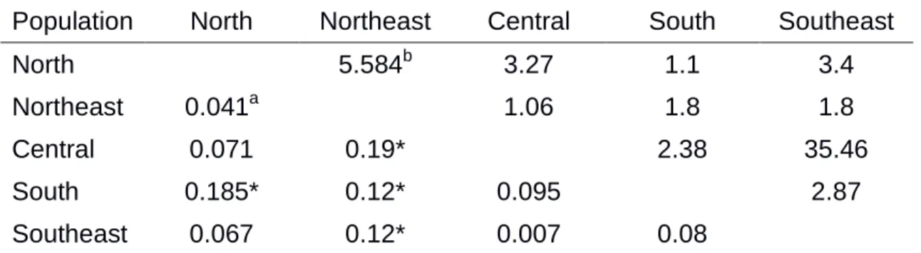 Table 4.Genetic differentiation between for region and host populations of  Brazilian R