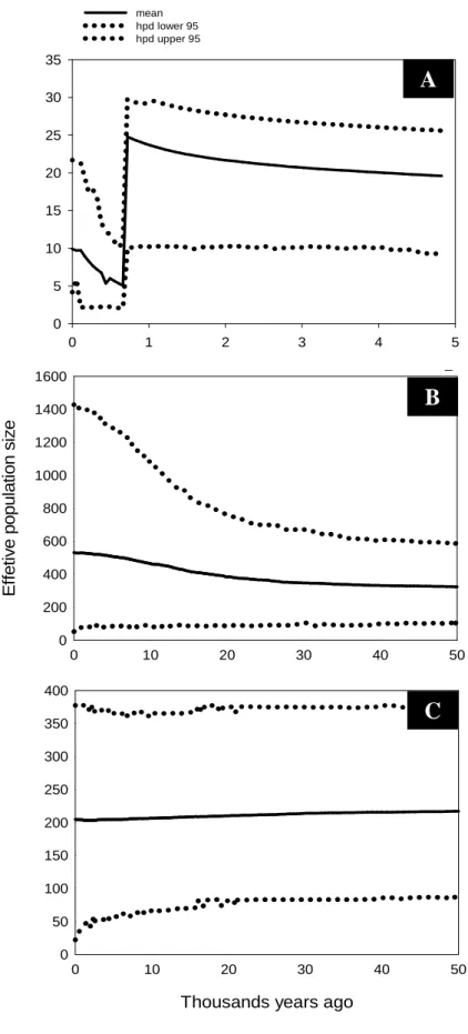 Figure 3. Bayesian Skyline Plots (EBSP) representing population size changes  over time