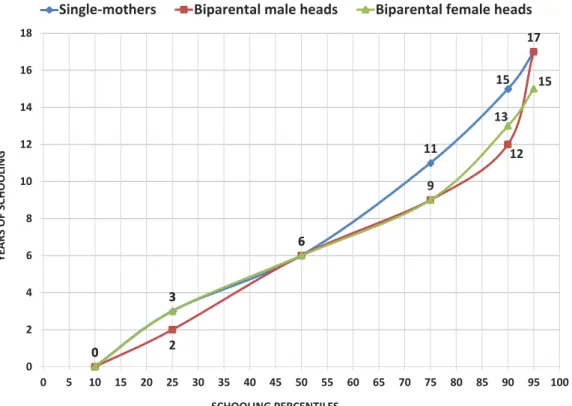 Figure 3 : Household heads‟ years of schooling distribution.  Source: With data from EMNV (2009)