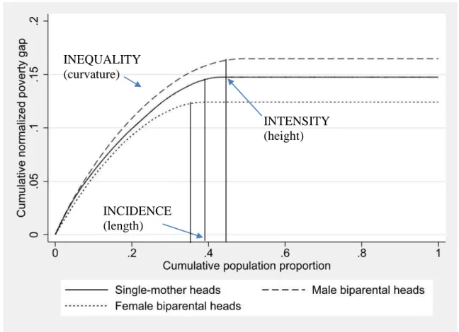 Figure 5: TIP cu rves for household members, by head‟s sex. Source: With data from EMNV (2009)