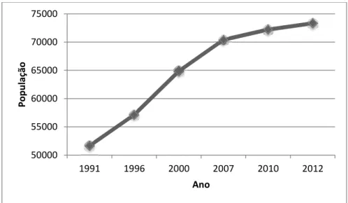 Figura 1 – Evolução da população em Viçosa entre os anos de 1991 a 2012.  Fonte: IBGE (2013) 