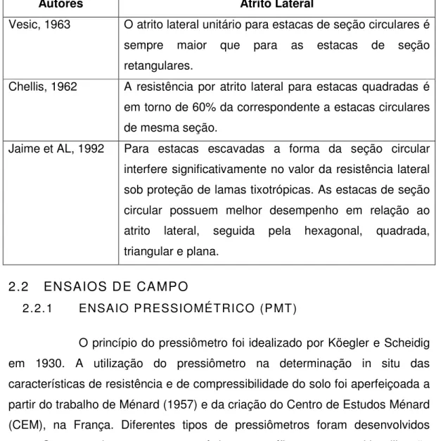 Tabela 2.1 – Associação da resistência lateral com a forma da seção da estaca  de acordo com os autores